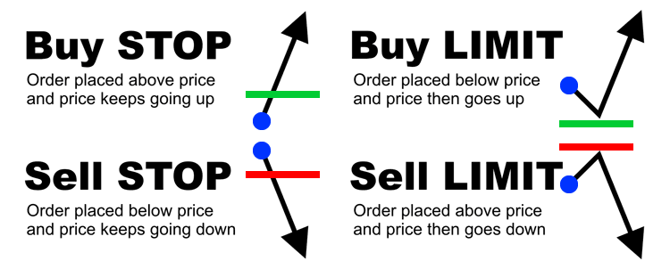market orders
